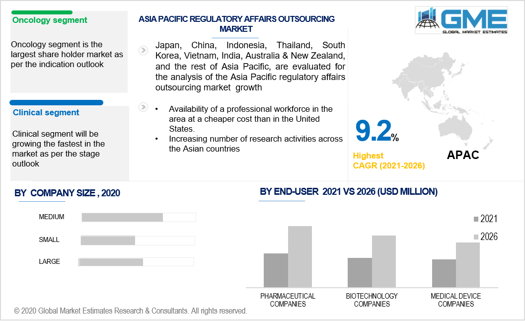 asia pacific regulatory affairs outsourcing market